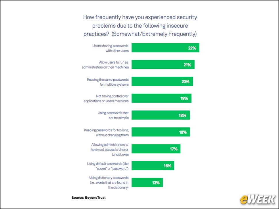 2 - Insecure Practices Lead to Security Problems