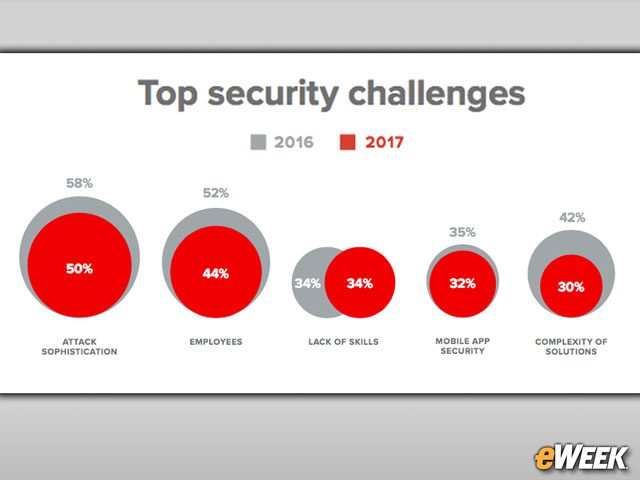 Attack Sophistication is a Top Security Challenge