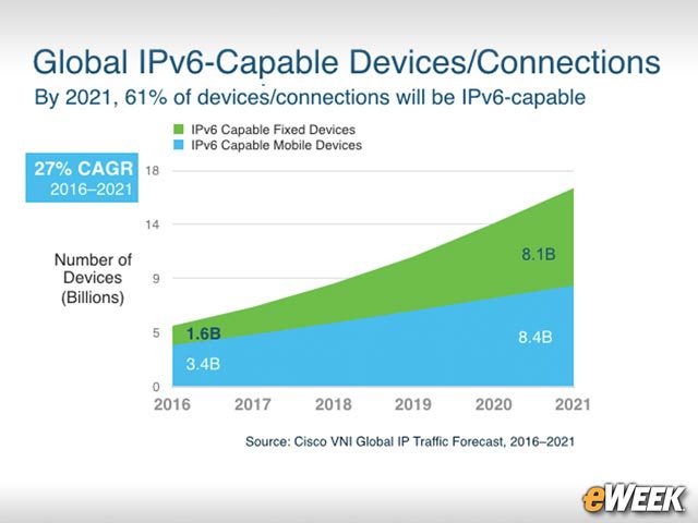 IPv6 Capabilities Are Growing