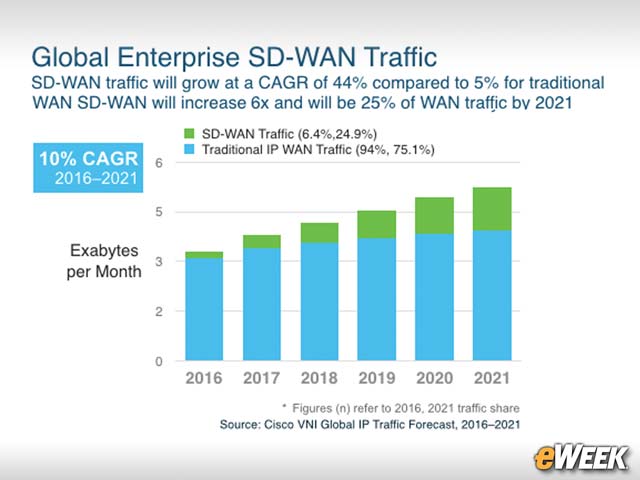 Software-Defined WAN Adoption Expanding