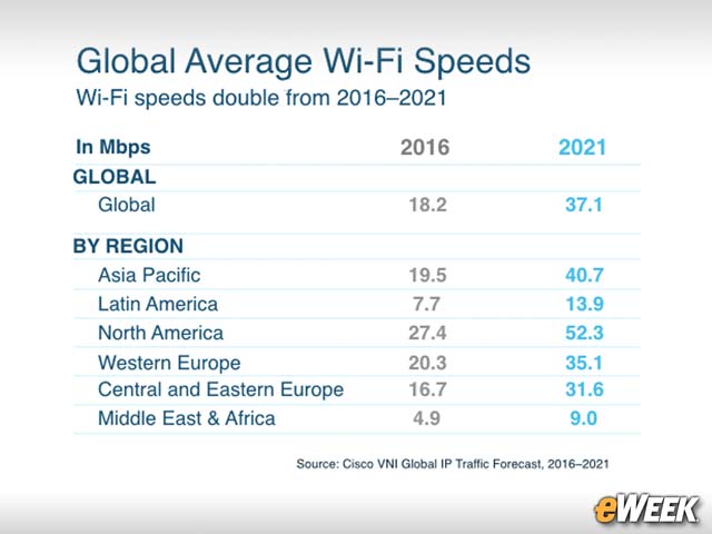 Global Average WiFi Speed Set to Double